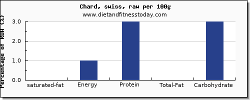 saturated fat and nutrition facts in swiss chard per 100g